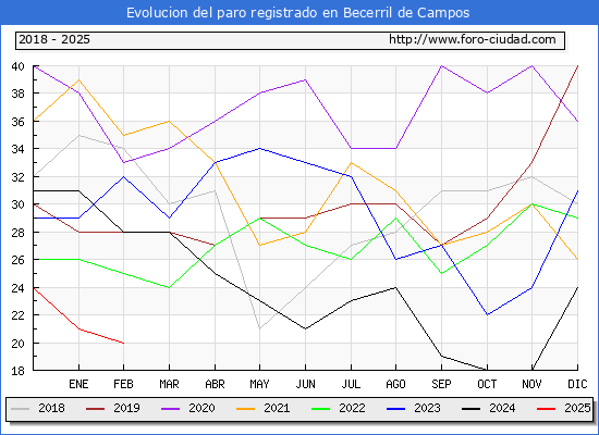 Evolucin de los datos de parados para el Municipio de Becerril de Campos hasta Febrero del 2025.