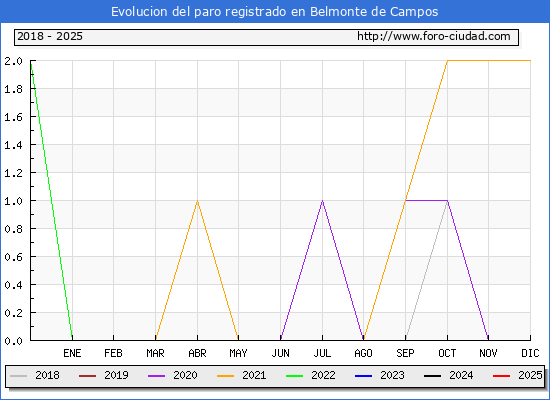 Evolucin de los datos de parados para el Municipio de Belmonte de Campos hasta Febrero del 2025.