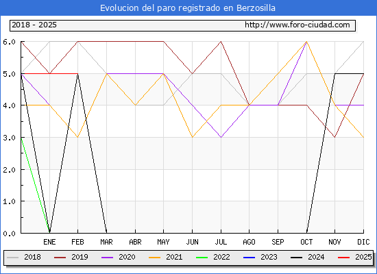 Evolucin de los datos de parados para el Municipio de Berzosilla hasta Febrero del 2025.