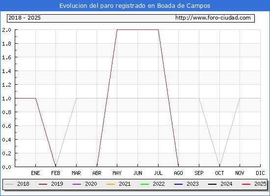 Evolucin de los datos de parados para el Municipio de Boada de Campos hasta Febrero del 2025.