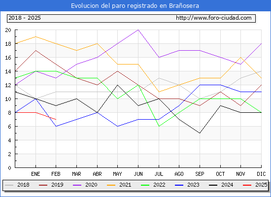 Evolucin de los datos de parados para el Municipio de Braosera hasta Febrero del 2025.