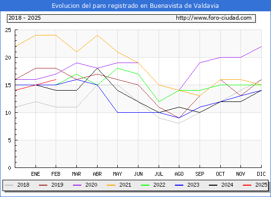 Evolucin de los datos de parados para el Municipio de Buenavista de Valdavia hasta Febrero del 2025.