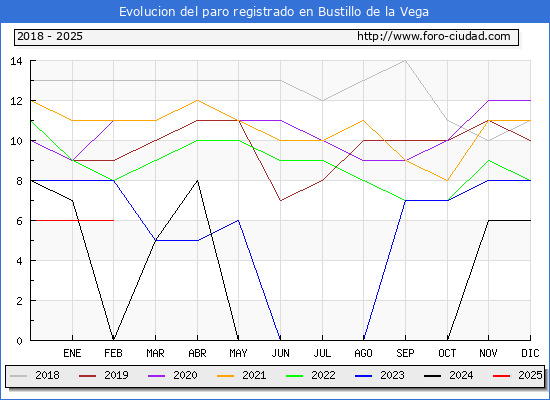 Evolucin de los datos de parados para el Municipio de Bustillo de la Vega hasta Febrero del 2025.