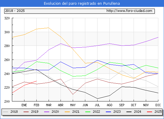 Evolucin de los datos de parados para el Municipio de Purullena hasta Febrero del 2025.