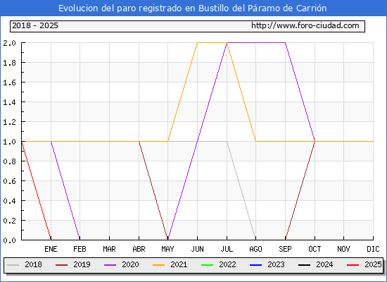 Evolucin de los datos de parados para el Municipio de Bustillo del Pramo de Carrin hasta Febrero del 2025.