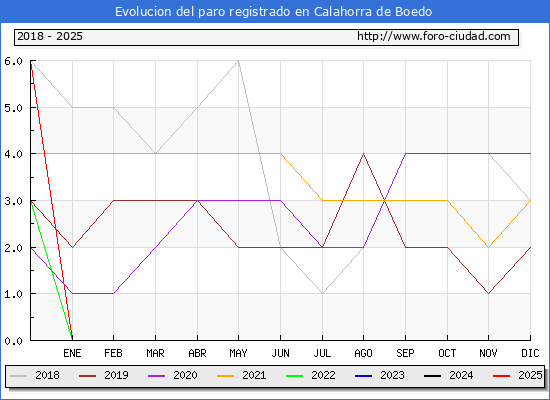 Evolucin de los datos de parados para el Municipio de Calahorra de Boedo hasta Febrero del 2025.