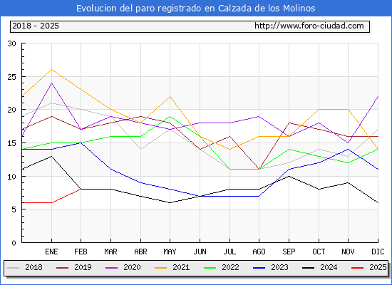 Evolucin de los datos de parados para el Municipio de Calzada de los Molinos hasta Febrero del 2025.