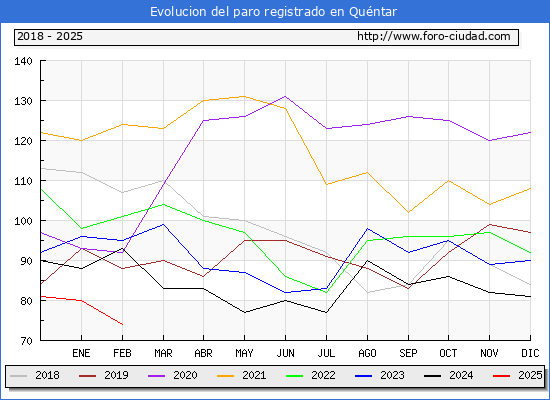 Evolucin de los datos de parados para el Municipio de Quntar hasta Febrero del 2025.