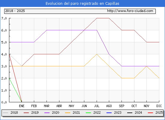 Evolucin de los datos de parados para el Municipio de Capillas hasta Febrero del 2025.
