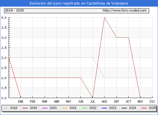 Evolucin de los datos de parados para el Municipio de Cardeosa de Volpejera hasta Febrero del 2025.