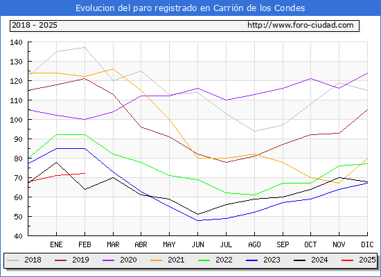 Evolucin de los datos de parados para el Municipio de Carrin de los Condes hasta Febrero del 2025.