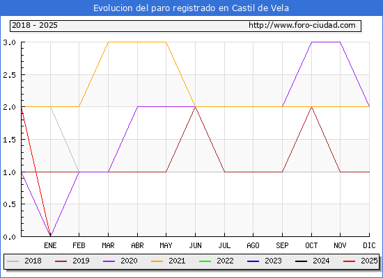 Evolucin de los datos de parados para el Municipio de Castil de Vela hasta Febrero del 2025.