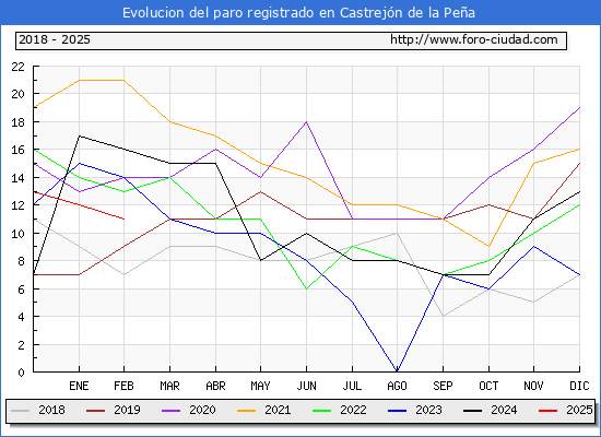 Evolucin de los datos de parados para el Municipio de Castrejn de la Pea hasta Febrero del 2025.