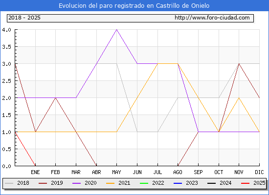 Evolucin de los datos de parados para el Municipio de Castrillo de Onielo hasta Febrero del 2025.