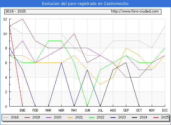 Evolucin de los datos de parados para el Municipio de Castromocho hasta Febrero del 2025.