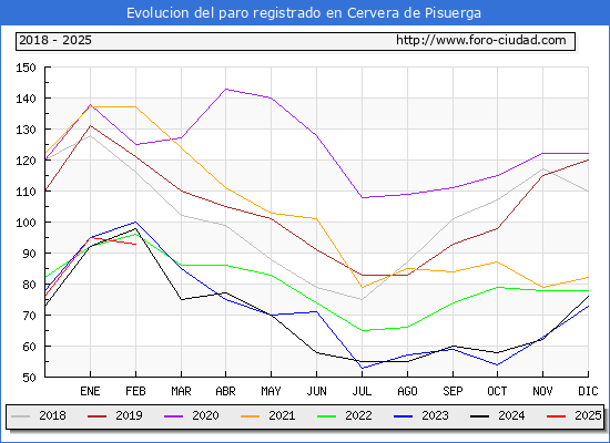 Evolucin de los datos de parados para el Municipio de Cervera de Pisuerga hasta Febrero del 2025.