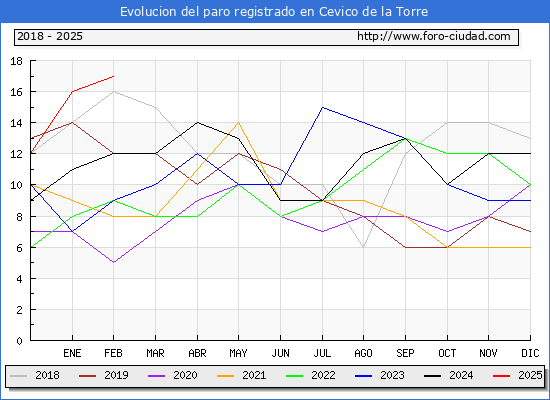 Evolucin de los datos de parados para el Municipio de Cevico de la Torre hasta Febrero del 2025.