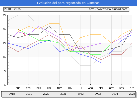 Evolucin de los datos de parados para el Municipio de Cisneros hasta Febrero del 2025.