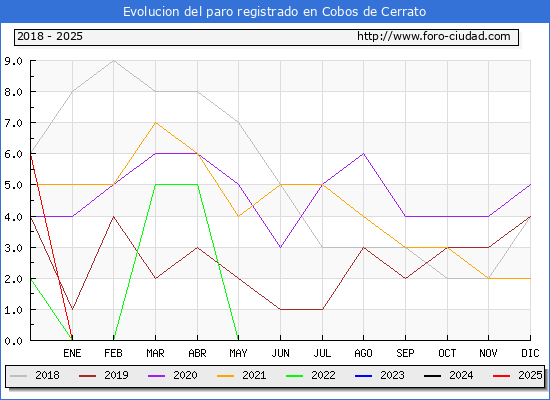Evolucin de los datos de parados para el Municipio de Cobos de Cerrato hasta Febrero del 2025.