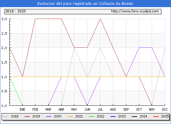 Evolucin de los datos de parados para el Municipio de Collazos de Boedo hasta Febrero del 2025.