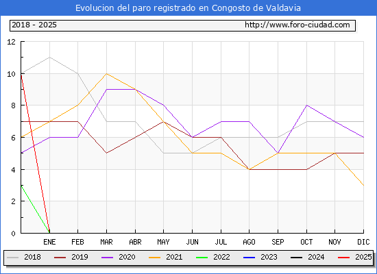 Evolucin de los datos de parados para el Municipio de Congosto de Valdavia hasta Febrero del 2025.