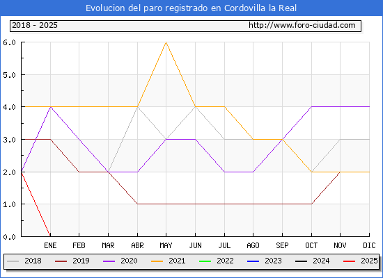 Evolucin de los datos de parados para el Municipio de Cordovilla la Real hasta Febrero del 2025.