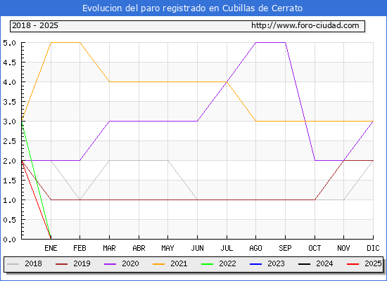Evolucin de los datos de parados para el Municipio de Cubillas de Cerrato hasta Febrero del 2025.