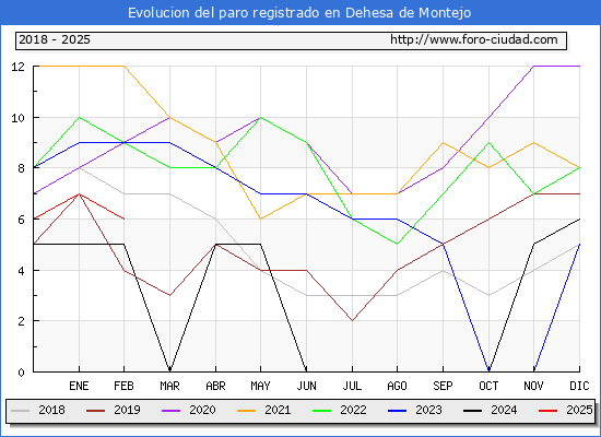 Evolucin de los datos de parados para el Municipio de Dehesa de Montejo hasta Febrero del 2025.