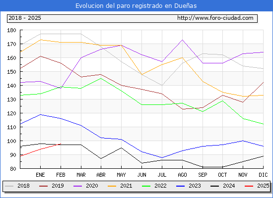 Evolucin de los datos de parados para el Municipio de Dueas hasta Febrero del 2025.