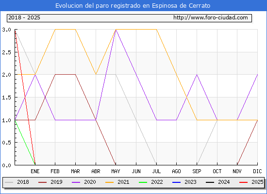 Evolucin de los datos de parados para el Municipio de Espinosa de Cerrato hasta Febrero del 2025.