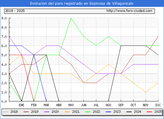 Evolucin de los datos de parados para el Municipio de Espinosa de Villagonzalo hasta Febrero del 2025.
