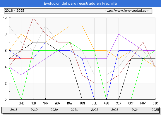 Evolucin de los datos de parados para el Municipio de Frechilla hasta Febrero del 2025.