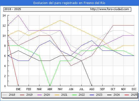 Evolucin de los datos de parados para el Municipio de Fresno del Ro hasta Febrero del 2025.