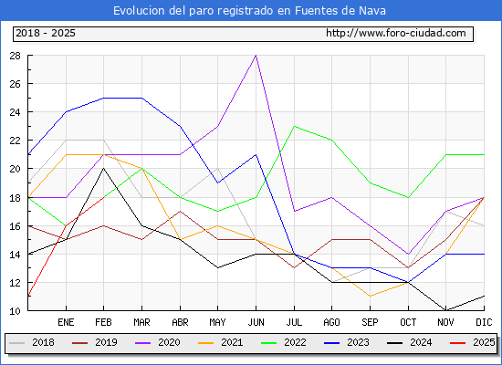 Evolucin de los datos de parados para el Municipio de Fuentes de Nava hasta Febrero del 2025.