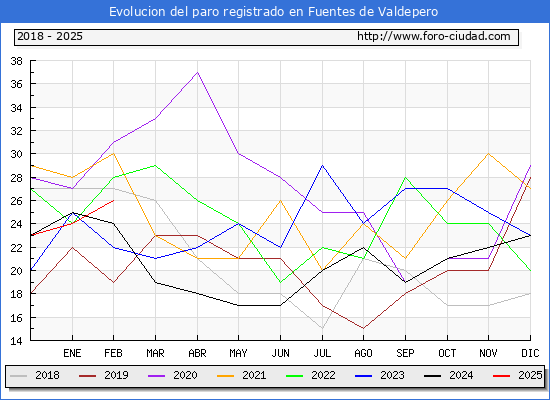 Evolucin de los datos de parados para el Municipio de Fuentes de Valdepero hasta Febrero del 2025.