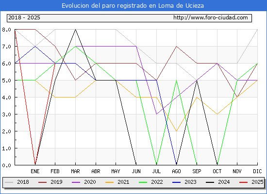 Evolucin de los datos de parados para el Municipio de Loma de Ucieza hasta Febrero del 2025.