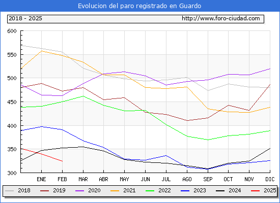 Evolucin de los datos de parados para el Municipio de Guardo hasta Febrero del 2025.