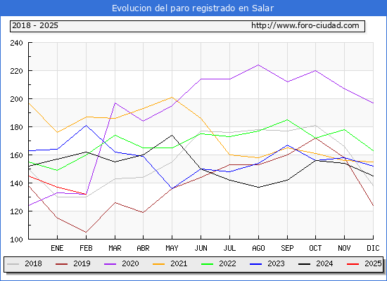 Evolucin de los datos de parados para el Municipio de Salar hasta Febrero del 2025.