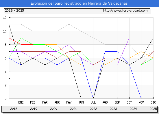 Evolucin de los datos de parados para el Municipio de Herrera de Valdecaas hasta Febrero del 2025.