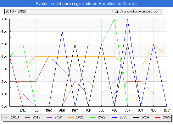 Evolucin de los datos de parados para el Municipio de Hornillos de Cerrato hasta Febrero del 2025.