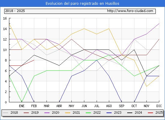 Evolucin de los datos de parados para el Municipio de Husillos hasta Febrero del 2025.