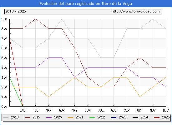 Evolucin de los datos de parados para el Municipio de Itero de la Vega hasta Febrero del 2025.