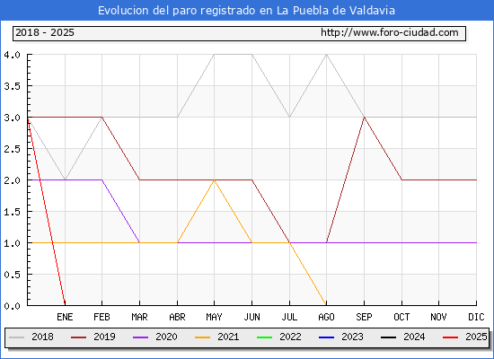 Evolucin de los datos de parados para el Municipio de La Puebla de Valdavia hasta Febrero del 2025.