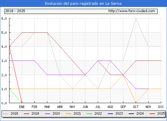 Evolucin de los datos de parados para el Municipio de La Serna hasta Febrero del 2025.