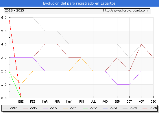 Evolucin de los datos de parados para el Municipio de Lagartos hasta Febrero del 2025.