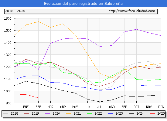 Evolucin de los datos de parados para el Municipio de Salobrea hasta Febrero del 2025.