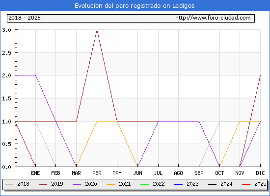 Evolucin de los datos de parados para el Municipio de Ledigos hasta Febrero del 2025.
