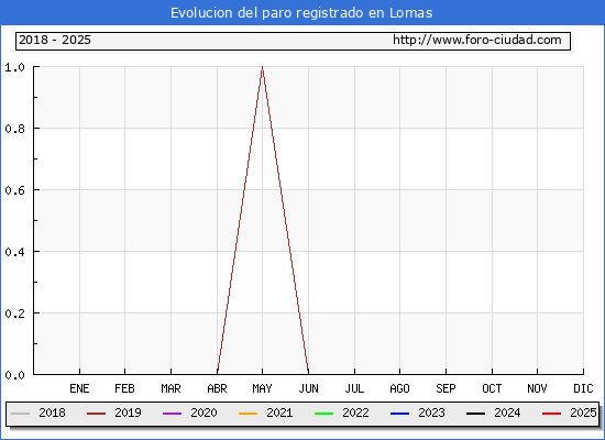 Evolucin de los datos de parados para el Municipio de Lomas hasta Febrero del 2025.