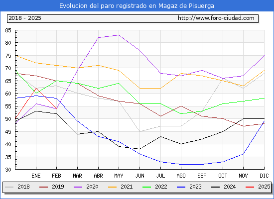 Evolucin de los datos de parados para el Municipio de Magaz de Pisuerga hasta Febrero del 2025.