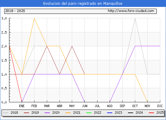 Evolucin de los datos de parados para el Municipio de Manquillos hasta Febrero del 2025.